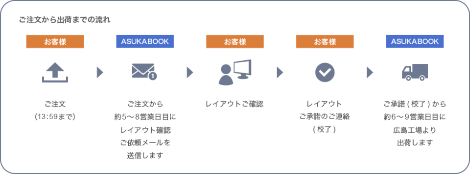 flow_check_the_layout